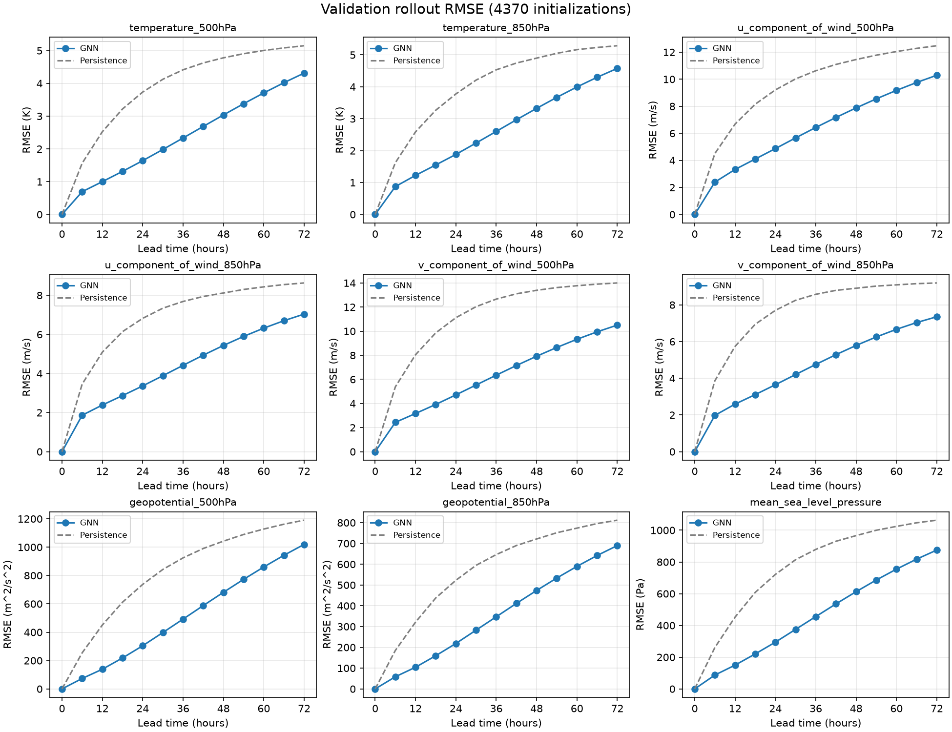 The evaluation of my tiny model versus the persistence baseline for the RMSE error on all 9 variables